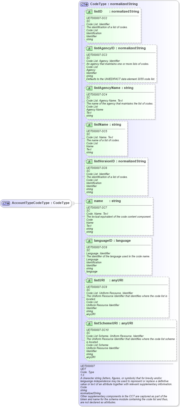XSD Diagram of AccountTypeCodeType in schema ubl-commonbasiccomponents-2_0_xsd (OASIS Universal Business Language (UBL) TC)