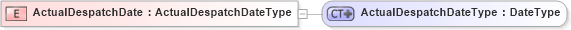 XSD Diagram of ActualDespatchDate in schema ubl-commonbasiccomponents-2_0_xsd (OASIS Universal Business Language (UBL) TC)