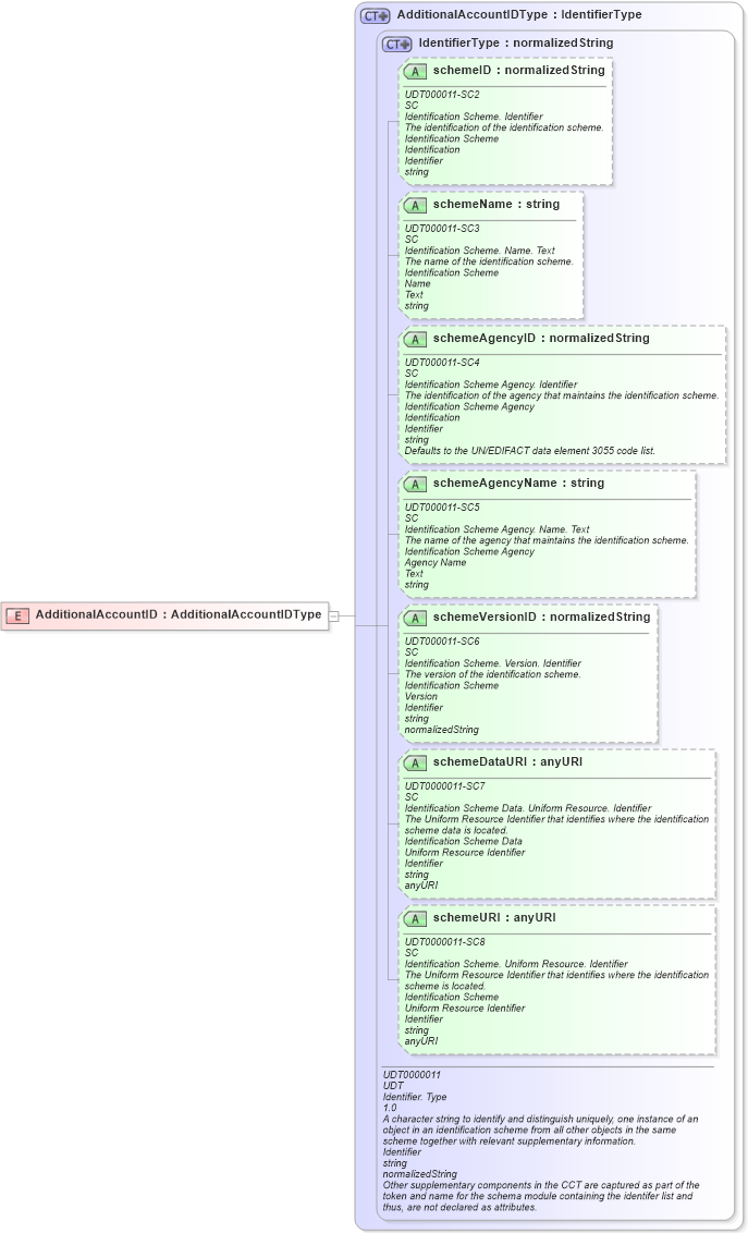 XSD Diagram of AdditionalAccountID in schema ubl-commonbasiccomponents-2_0_xsd (OASIS Universal Business Language (UBL) TC)