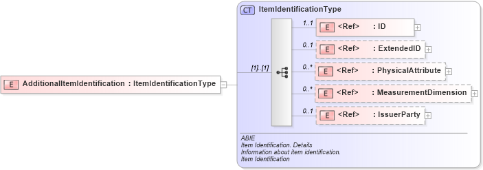 XSD Diagram of AdditionalItemIdentification in schema ubl-commonaggregatecomponents-2_0_xsd (OASIS Universal Business Language (UBL) TC)
