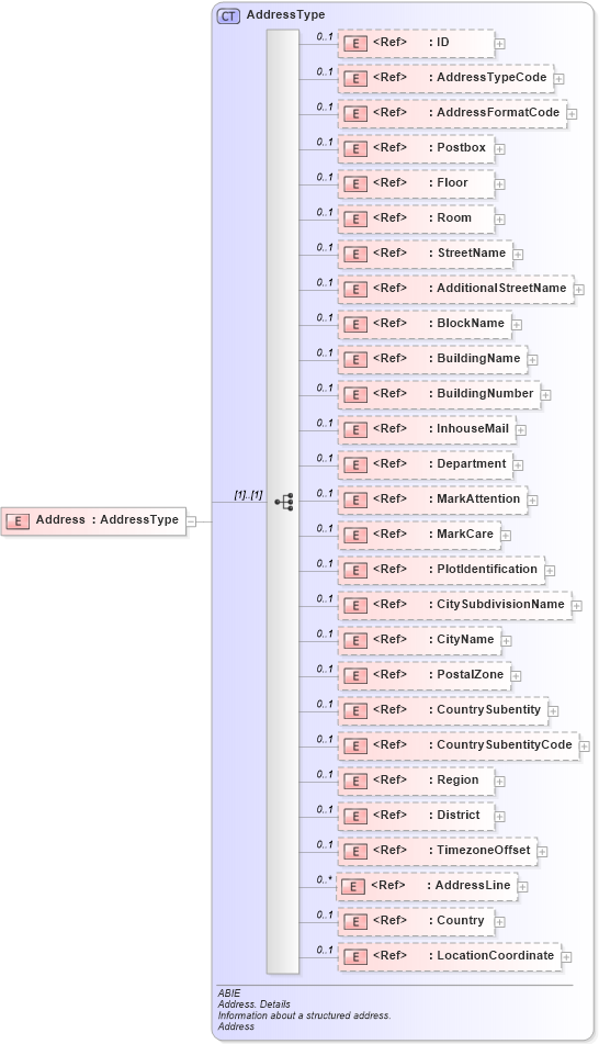 XSD Diagram of Address in schema ubl-commonaggregatecomponents-2_0_xsd (OASIS Universal Business Language (UBL) TC)