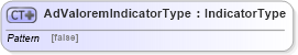 XSD Diagram of AdValoremIndicatorType in schema ubl-commonbasiccomponents-2_0_xsd (OASIS Universal Business Language (UBL) TC)