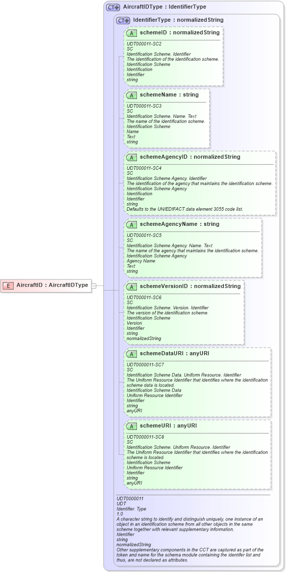 XSD Diagram of AircraftID in schema ubl-commonbasiccomponents-2_0_xsd (OASIS Universal Business Language (UBL) TC)