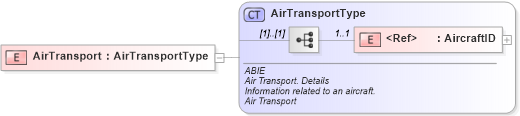 XSD Diagram of AirTransport in schema ubl-commonaggregatecomponents-2_0_xsd (OASIS Universal Business Language (UBL) TC)