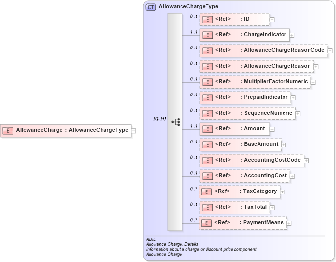 XSD Diagram of AllowanceCharge in schema ubl-commonaggregatecomponents-2_0_xsd (OASIS Universal Business Language (UBL) TC)