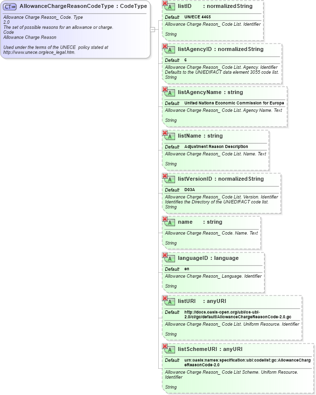 XSD Diagram of AllowanceChargeReasonCodeType in schema ubl-qualifieddatatypes-2_0_xsd (OASIS Universal Business Language (UBL) TC)