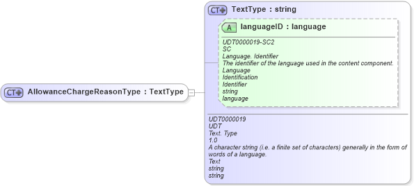 XSD Diagram of AllowanceChargeReasonType in schema ubl-commonbasiccomponents-2_0_xsd (OASIS Universal Business Language (UBL) TC)