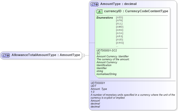 XSD Diagram of AllowanceTotalAmountType in schema ubl-commonbasiccomponents-2_0_xsd (OASIS Universal Business Language (UBL) TC)