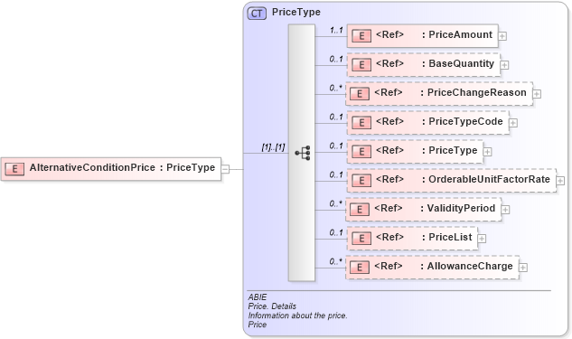 XSD Diagram of AlternativeConditionPrice in schema ubl-commonaggregatecomponents-2_0_xsd (OASIS Universal Business Language (UBL) TC)