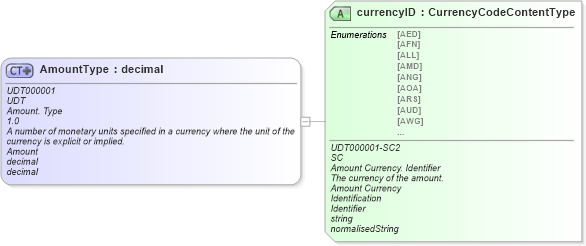 XSD Diagram of AmountType in schema unqualifieddatatypeschemamodule-2_0_xsd (OASIS Universal Business Language (UBL) TC)