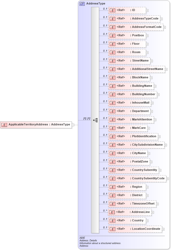 XSD Diagram of ApplicableTerritoryAddress in schema ubl-commonaggregatecomponents-2_0_xsd (OASIS Universal Business Language (UBL) TC)