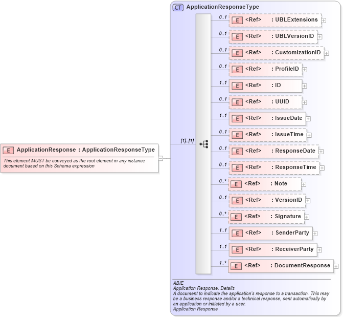 XSD Diagram of ApplicationResponse in schema ubl-applicationresponse-2_0_xsd (OASIS Universal Business Language (UBL) TC)