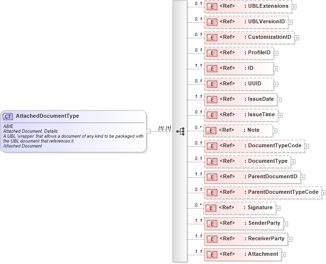 XSD Diagram of AttachedDocumentType in schema ubl-attacheddocument-2_0_xsd (OASIS Universal Business Language (UBL) TC)