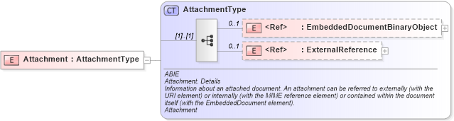 XSD Diagram of Attachment in schema ubl-commonaggregatecomponents-2_0_xsd (OASIS Universal Business Language (UBL) TC)