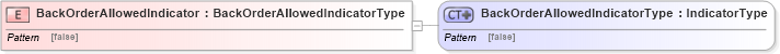 XSD Diagram of BackOrderAllowedIndicator in schema ubl-commonbasiccomponents-2_0_xsd (OASIS Universal Business Language (UBL) TC)