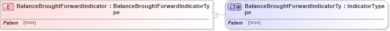 XSD Diagram of BalanceBroughtForwardIndicator in schema ubl-commonbasiccomponents-2_0_xsd (OASIS Universal Business Language (UBL) TC)