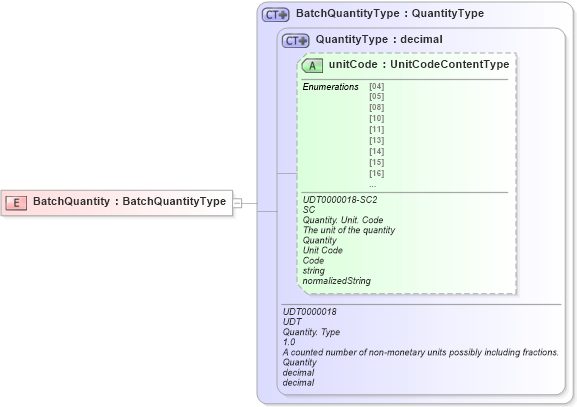 XSD Diagram of BatchQuantity in schema ubl-commonbasiccomponents-2_0_xsd (OASIS Universal Business Language (UBL) TC)