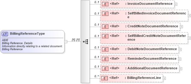 XSD Diagram of BillingReferenceType in schema ubl-commonaggregatecomponents-2_0_xsd (OASIS Universal Business Language (UBL) TC)