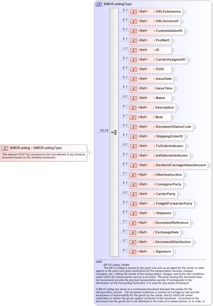 XSD Diagram of BillOfLading in schema ubl-billoflading-2_0_xsd (OASIS Universal Business Language (UBL) TC)