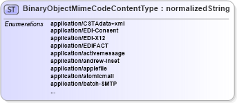XSD Diagram of BinaryObjectMimeCodeContentType in schema codelist_mimemediatypecode_iana_7_04_xsd (OASIS Universal Business Language (UBL) TC)