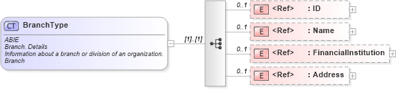 XSD Diagram of BranchType in schema ubl-commonaggregatecomponents-2_0_xsd (OASIS Universal Business Language (UBL) TC)