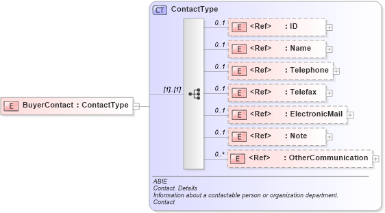 XSD Diagram of BuyerContact in schema ubl-commonaggregatecomponents-2_0_xsd (OASIS Universal Business Language (UBL) TC)