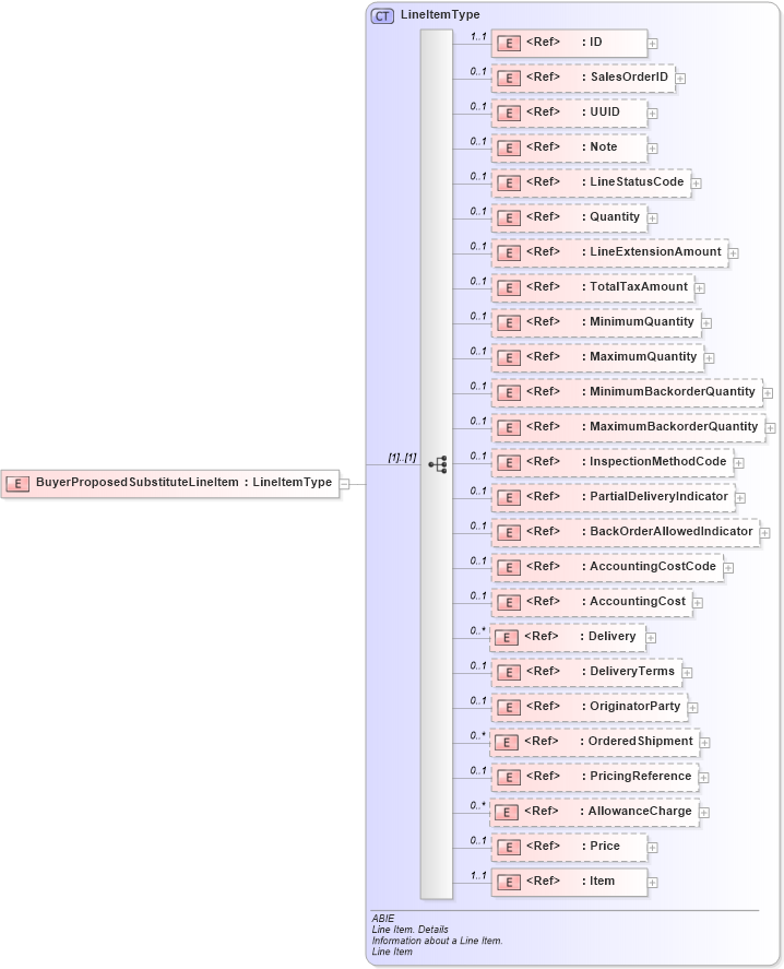 XSD Diagram of BuyerProposedSubstituteLineItem in schema ubl-commonaggregatecomponents-2_0_xsd (OASIS Universal Business Language (UBL) TC)