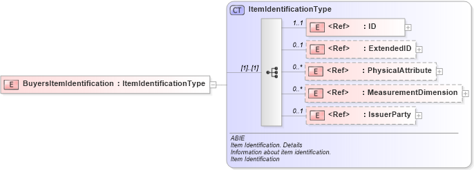 XSD Diagram of BuyersItemIdentification in schema ubl-commonaggregatecomponents-2_0_xsd (OASIS Universal Business Language (UBL) TC)