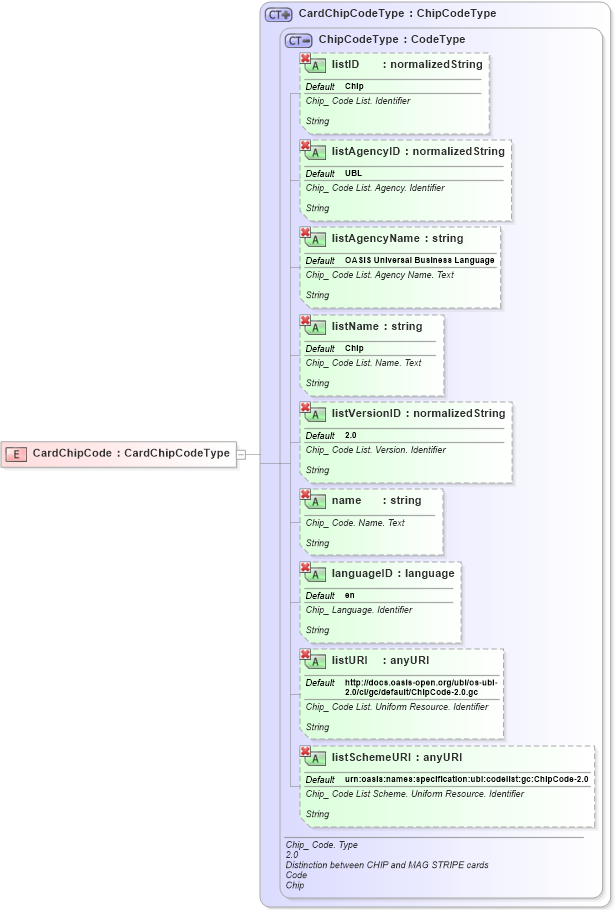 XSD Diagram of CardChipCode in schema ubl-commonbasiccomponents-2_0_xsd (OASIS Universal Business Language (UBL) TC)