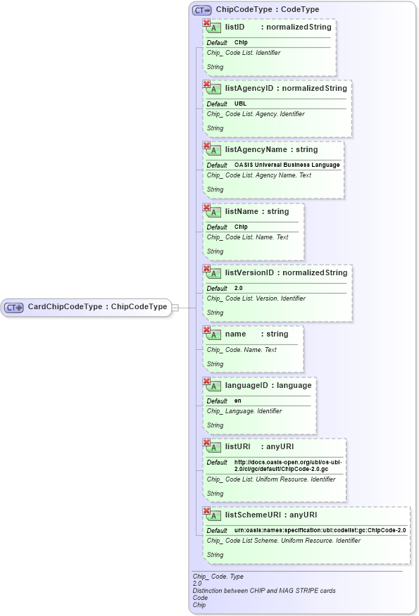XSD Diagram of CardChipCodeType in schema ubl-commonbasiccomponents-2_0_xsd (OASIS Universal Business Language (UBL) TC)