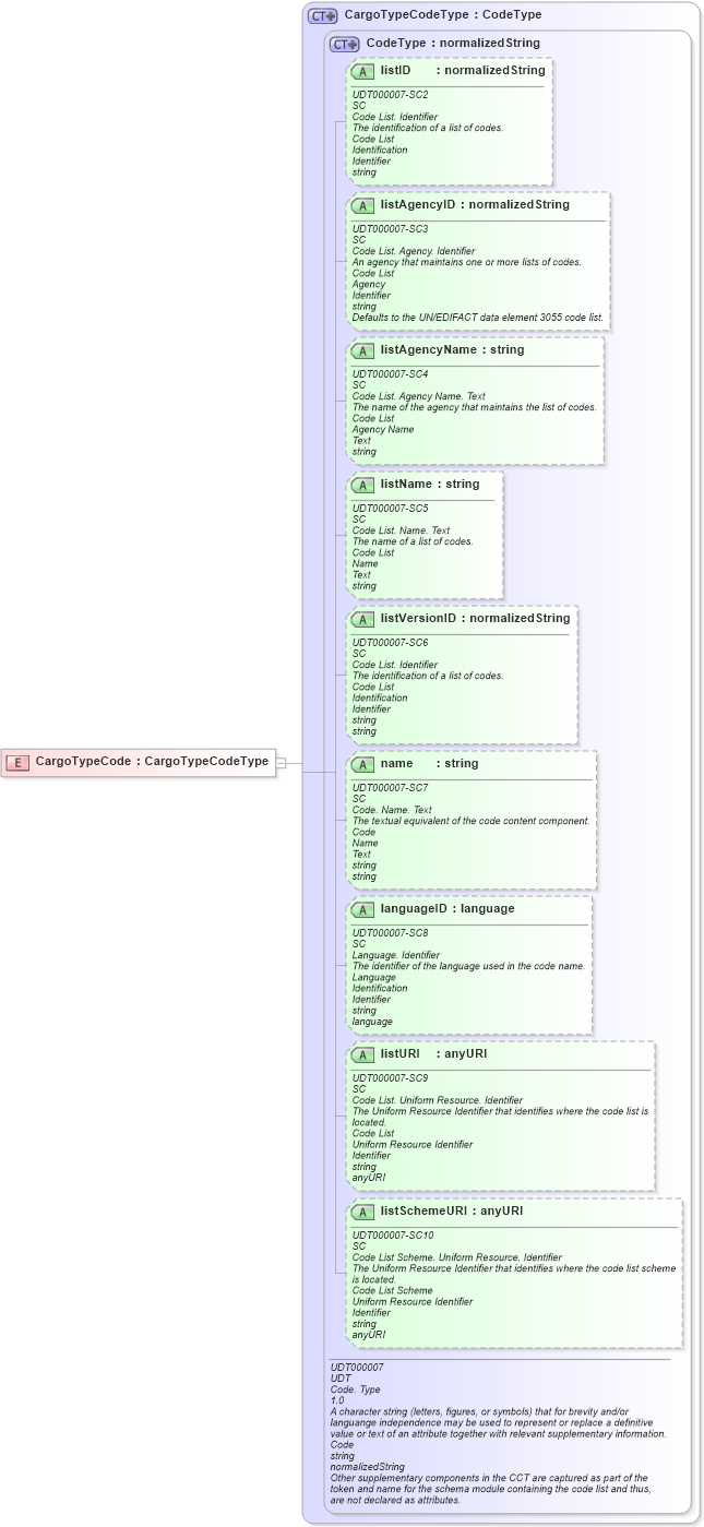 XSD Diagram of CargoTypeCode in schema ubl-commonbasiccomponents-2_0_xsd (OASIS Universal Business Language (UBL) TC)