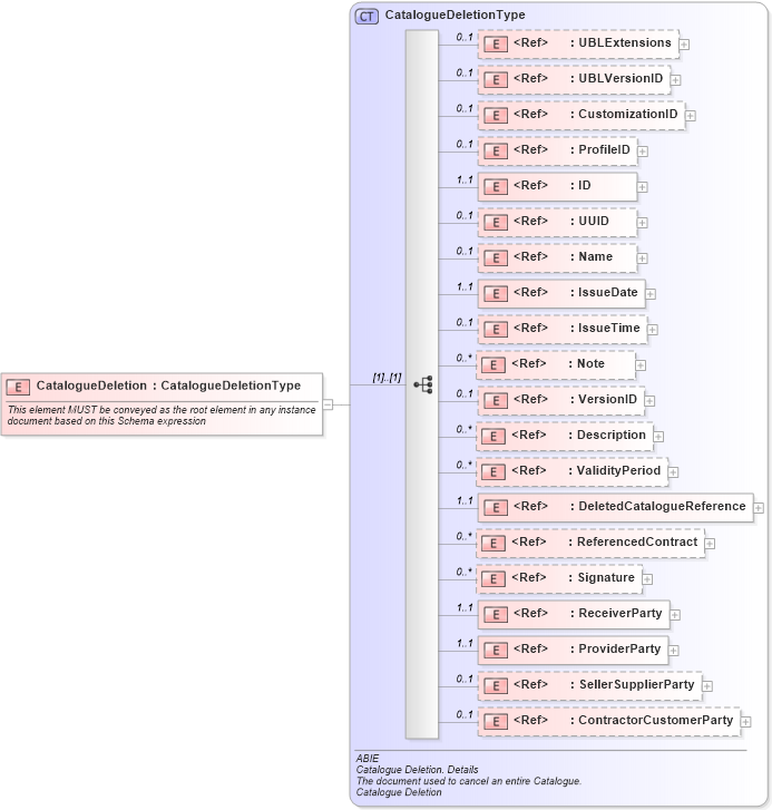 XSD Diagram of CatalogueDeletion in schema ubl-cataloguedeletion-2_0_xsd (OASIS Universal Business Language (UBL) TC)