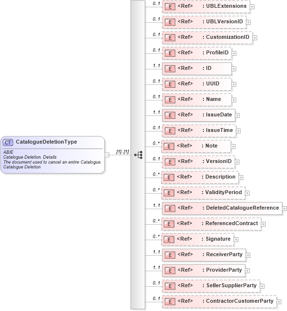 XSD Diagram of CatalogueDeletionType in schema ubl-cataloguedeletion-2_0_xsd (OASIS Universal Business Language (UBL) TC)