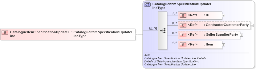 XSD Diagram of CatalogueItemSpecificationUpdateLine in schema ubl-commonaggregatecomponents-2_0_xsd (OASIS Universal Business Language (UBL) TC)