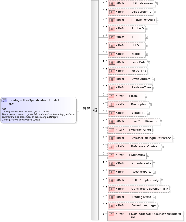 XSD Diagram of CatalogueItemSpecificationUpdateType in schema ubl-catalogueitemspecificationupdate-2_0_xsd (OASIS Universal Business Language (UBL) TC)