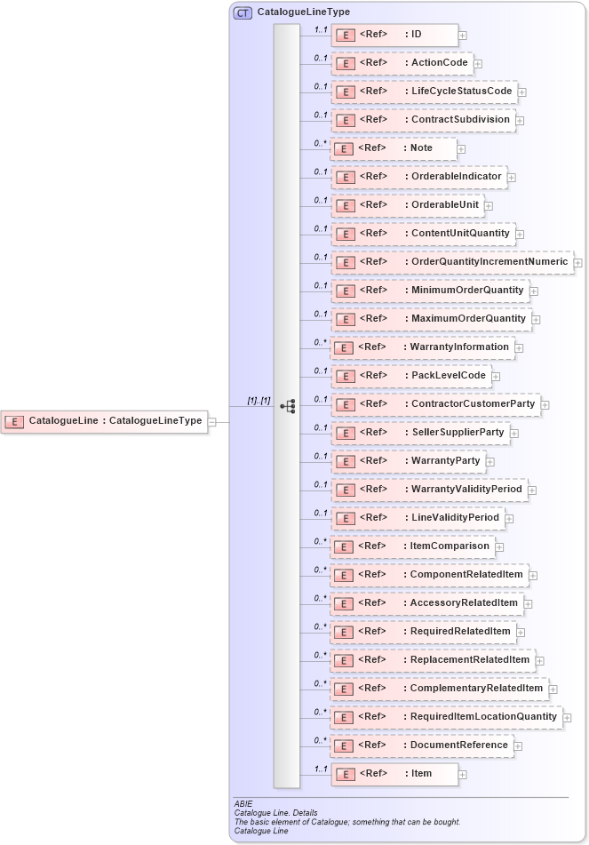 XSD Diagram of CatalogueLine in schema ubl-commonaggregatecomponents-2_0_xsd (OASIS Universal Business Language (UBL) TC)
