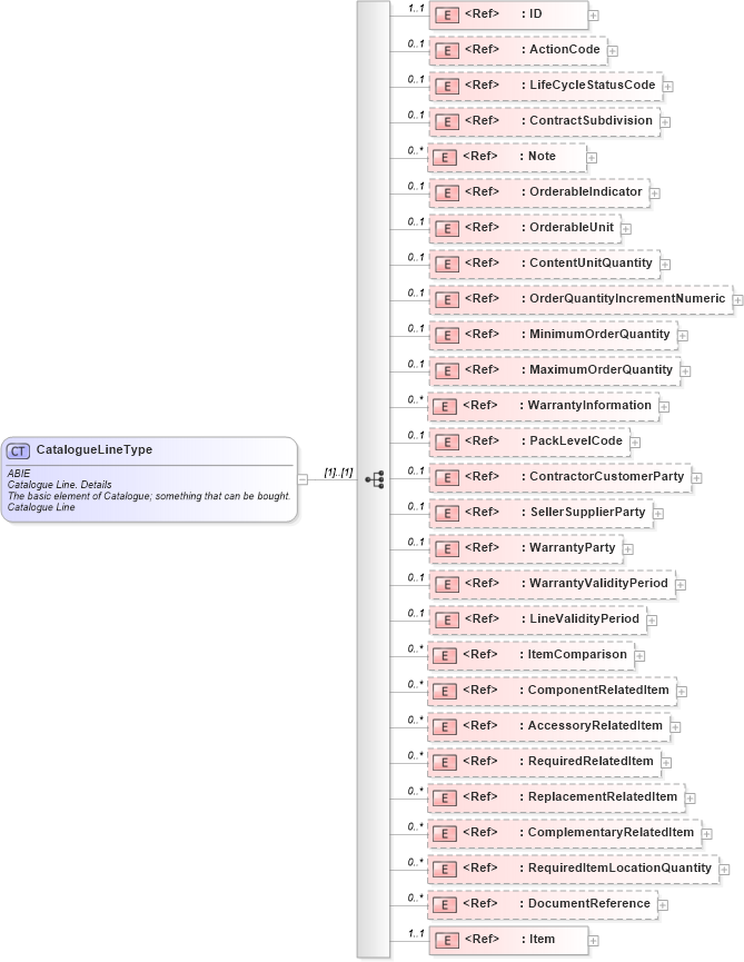 XSD Diagram of CatalogueLineType in schema ubl-commonaggregatecomponents-2_0_xsd (OASIS Universal Business Language (UBL) TC)