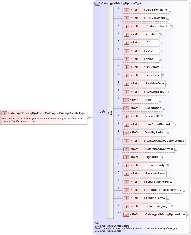 XSD Diagram of CataloguePricingUpdate in schema ubl-cataloguepricingupdate-2_0_xsd (OASIS Universal Business Language (UBL) TC)