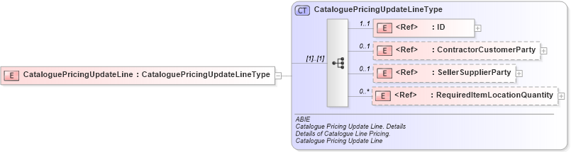 XSD Diagram of CataloguePricingUpdateLine in schema ubl-commonaggregatecomponents-2_0_xsd (OASIS Universal Business Language (UBL) TC)