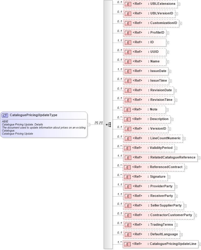 XSD Diagram of CataloguePricingUpdateType in schema ubl-cataloguepricingupdate-2_0_xsd (OASIS Universal Business Language (UBL) TC)