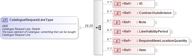 XSD Diagram of CatalogueRequestLineType in schema ubl-commonaggregatecomponents-2_0_xsd (OASIS Universal Business Language (UBL) TC)