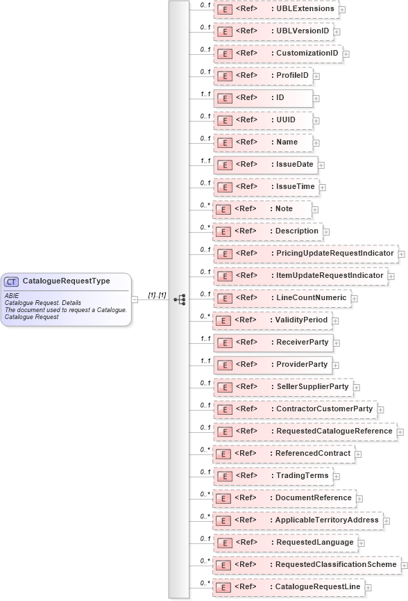 XSD Diagram of CatalogueRequestType in schema ubl-cataloguerequest-2_0_xsd (OASIS Universal Business Language (UBL) TC)
