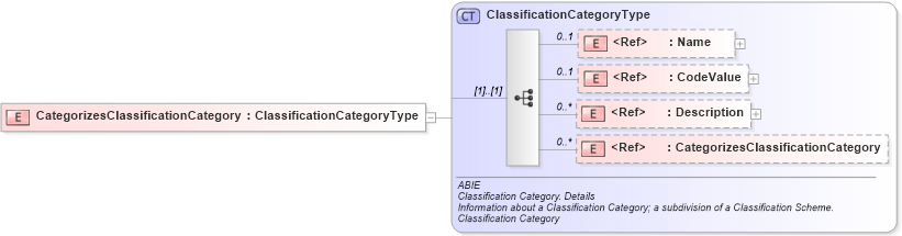 XSD Diagram of CategorizesClassificationCategory in schema ubl-commonaggregatecomponents-2_0_xsd (OASIS Universal Business Language (UBL) TC)