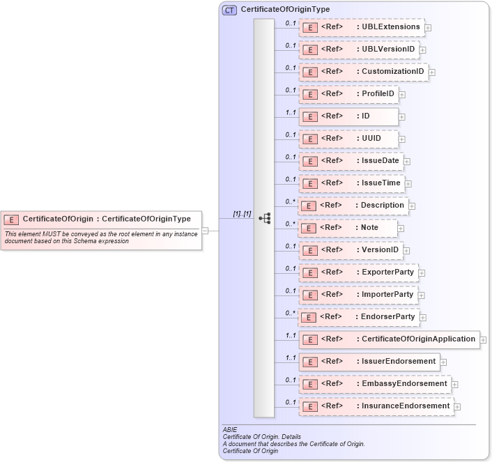 XSD Diagram of CertificateOfOrigin in schema ubl-certificateoforigin-2_0_xsd (OASIS Universal Business Language (UBL) TC)