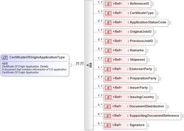 XSD Diagram of CertificateOfOriginApplicationType in schema ubl-commonaggregatecomponents-2_0_xsd (OASIS Universal Business Language (UBL) TC)