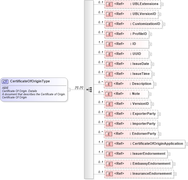 XSD Diagram of CertificateOfOriginType in schema ubl-certificateoforigin-2_0_xsd (OASIS Universal Business Language (UBL) TC)