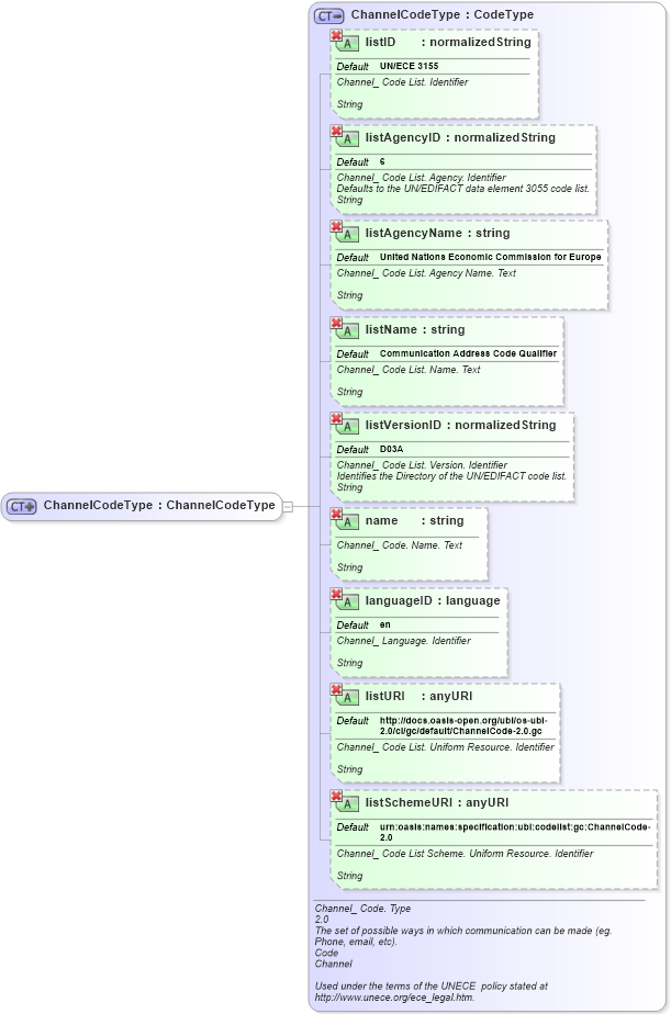 XSD Diagram of ChannelCodeType in schema ubl-commonbasiccomponents-2_0_xsd (OASIS Universal Business Language (UBL) TC)