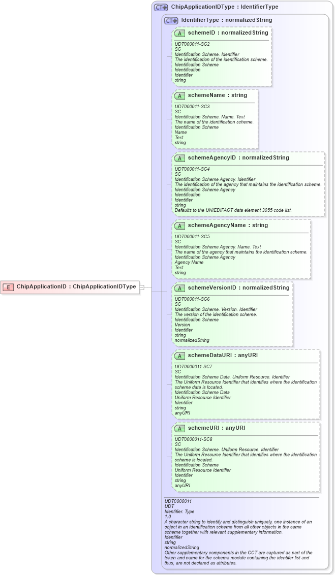 XSD Diagram of ChipApplicationID in schema ubl-commonbasiccomponents-2_0_xsd (OASIS Universal Business Language (UBL) TC)