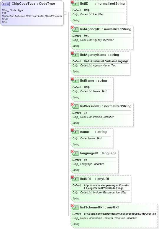 XSD Diagram of ChipCodeType in schema ubl-qualifieddatatypes-2_0_xsd (OASIS Universal Business Language (UBL) TC)