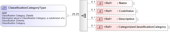 XSD Diagram of ClassificationCategoryType in schema ubl-commonaggregatecomponents-2_0_xsd (OASIS Universal Business Language (UBL) TC)